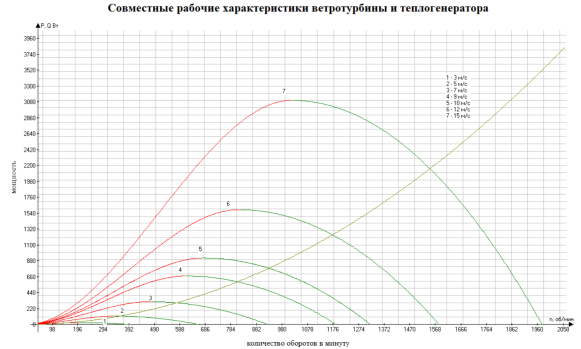 График зависимости  оптимального, для v=5м/с