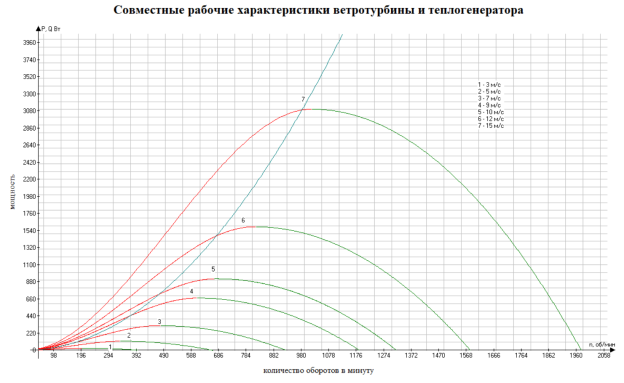 График зависимости  оптимального, для v=15м/с
