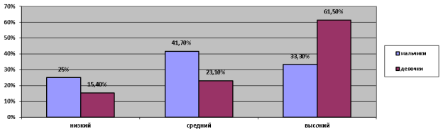 Сравнительные результаты диагностики по методике школьной тревожности А. М. Прихожан по гендерному признаку