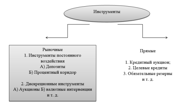 Инструменты Центрального Банка