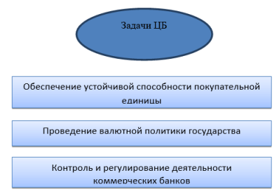 Основные задачи Центрального Банка