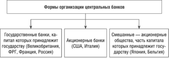 Формы организации центрального банка