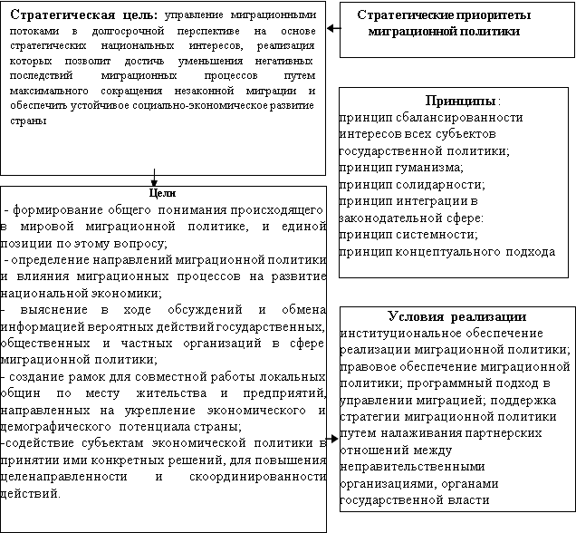 Концепция стратегии миграционной политики