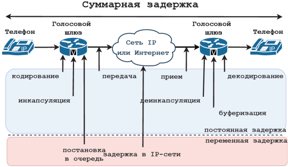 Составляющие задержки в сети IP-телефонии