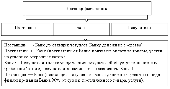 Процесс действия договора факторинга [2]