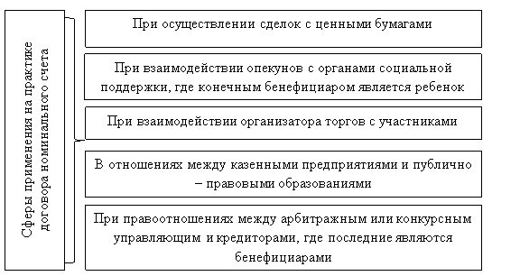 Сферы применения на практике договора номинального счета