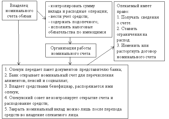 Контроль, за организацией работы номинального счета