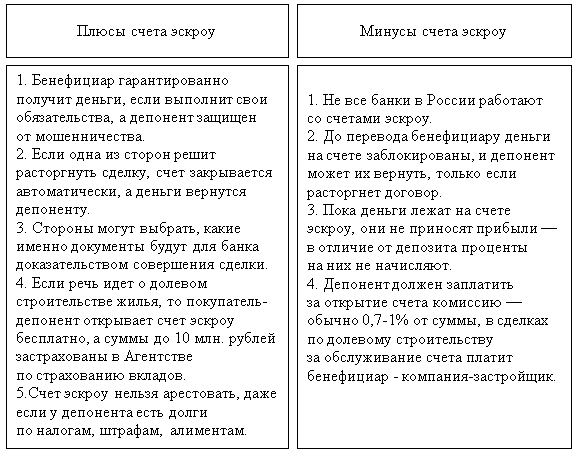 Плюсы и минусы счета эскроу [5]
