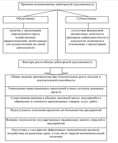 Причины и факторы образования дебиторской задолженности