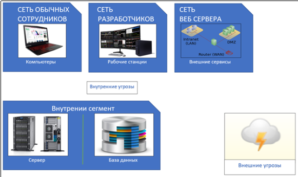 Деление на функциональные роли