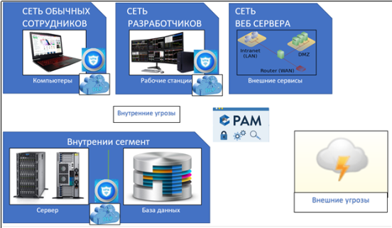 Защита от внутренних угроз.