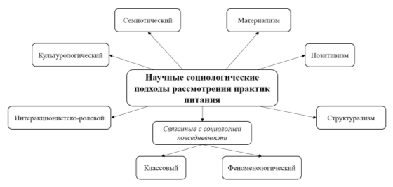 Классификация научных подходов исследований в области социологии питания.