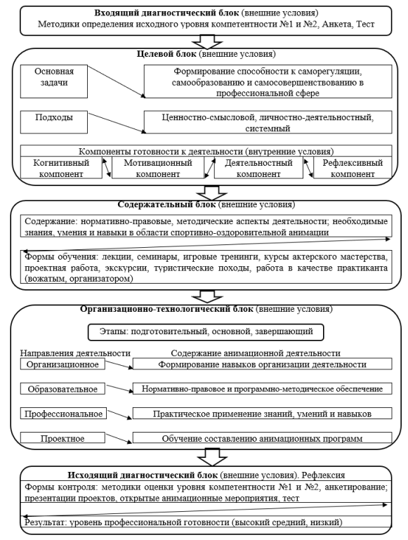 Диагностическая модель формирования нормативно-правовых и программно-методических знаний аниматора