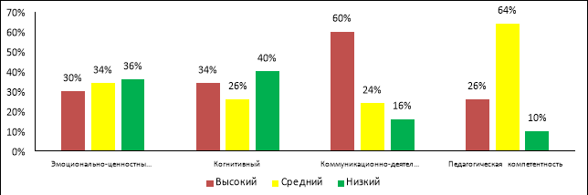 Распределение аниматоров по уровням профессиональной компетентности