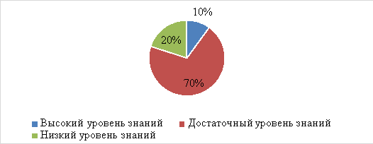 Результаты тестирования уровня нормативно-правовых и программно-методических знаний аниматоров