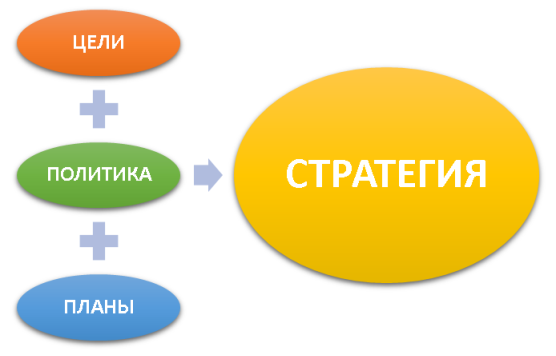 Основные элементы стратегии (составлено автором)