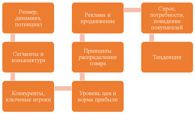 Этапы маркетингового анализа рынка