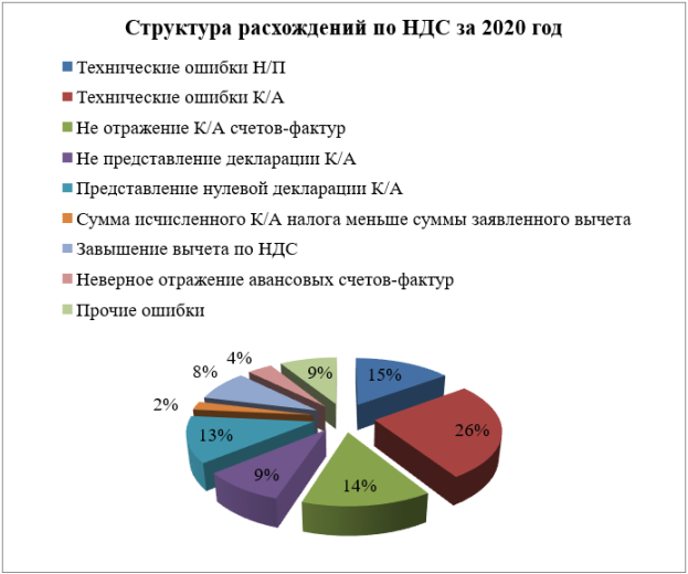 Структура расхождений по НДС за 2020 год [5]