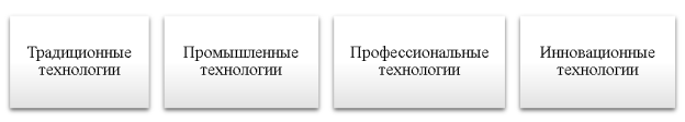 Наиболее распространённая классификация технологий в системе управления персоналом