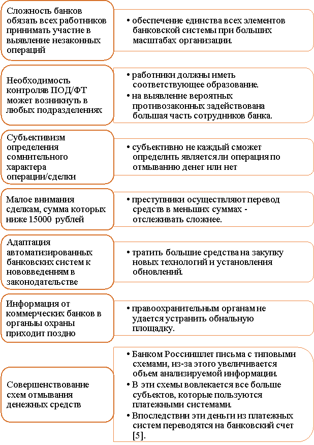 Недостатки банков в системе под/ФТ