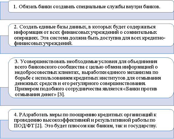 Рекомендации повышения эффективности банковской деятельности в системе ПОД/ФТ