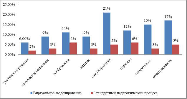 Результаты применения виртуального моделирования