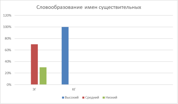 Сравнительный анализ экспериментальной и сравнительной групп навыков образования существительных