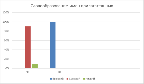 Сравнительный анализ экспериментальной и сравнительной групп навыков образования прилагательных
