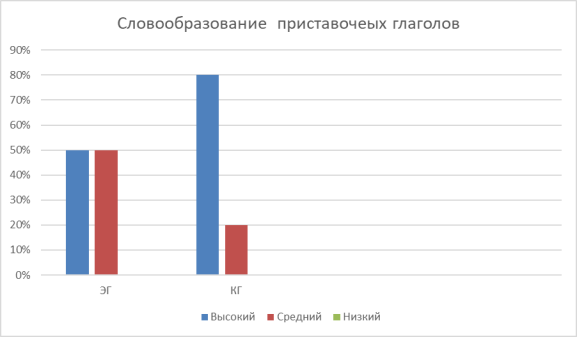 Сравнительный анализ экспериментальной и сравнительной групп навыков образование глаголов
