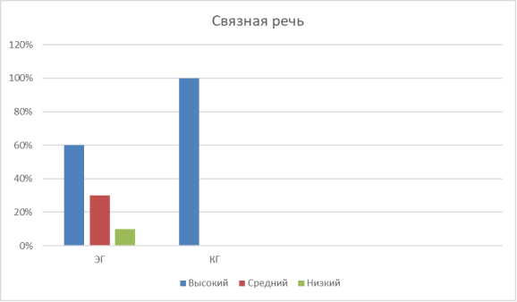 Сравнительный анализ результатов исследования связной речи