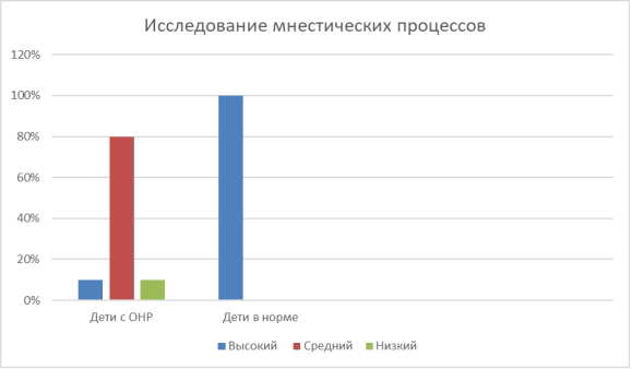 Сравнительный анализ результатов исследования мнестических процессов
