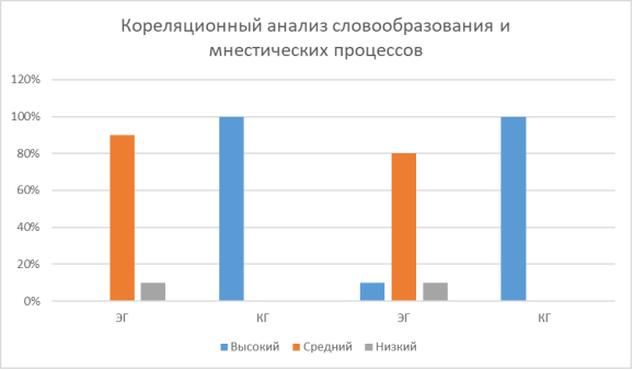 Сравнительный анализ результатов исследования мнестических процессов