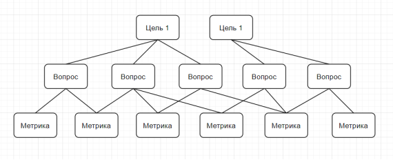 Структура GQM