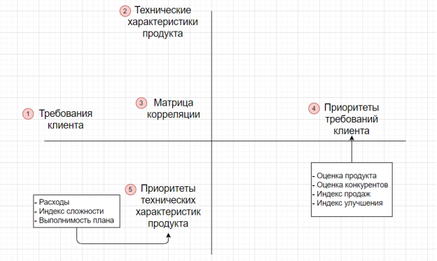 Структура процессов SQFD