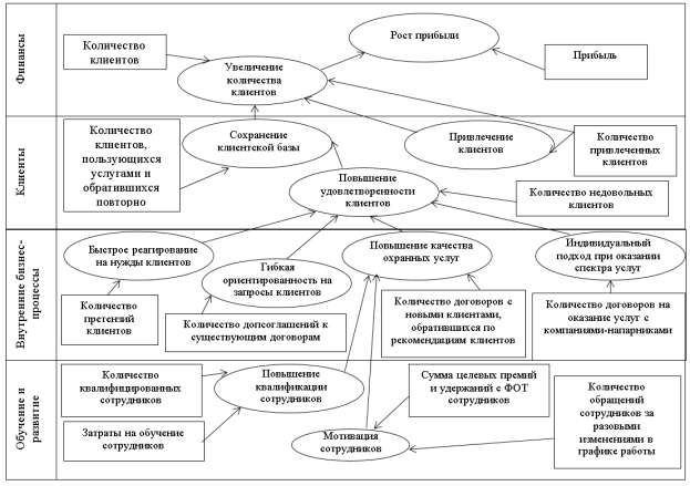 Стратегическая карта развития частного охранного предприятия [разработано автором]
