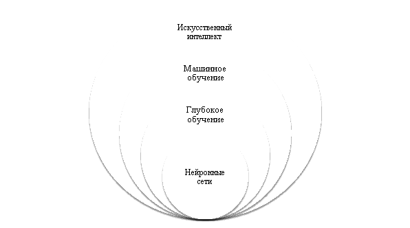 Уровни искусственного интеллекта (AI) [11]