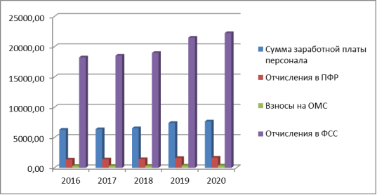 Динамика уровня выплат по фонду оплаты труда по годам, тыс. руб.