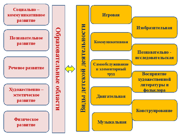 Сплав образовательных областей и видов детской деятельности