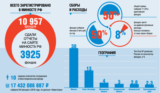 Последние опубликованные на «Русфонд. Навигатор» данные [8]