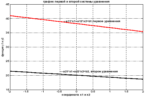 График поведения системы (5)