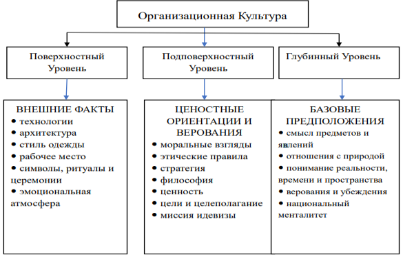Три уровня корпоративной культуры по Э. Шейну