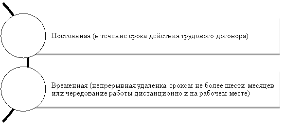 Виды дистанционной работы по ТК РФ 1