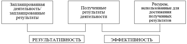 Соотношение категорий «результативность» и «эффективность» в соответствии с Национальным стандартом Российской Федерации «Системы менеджмента качества»
