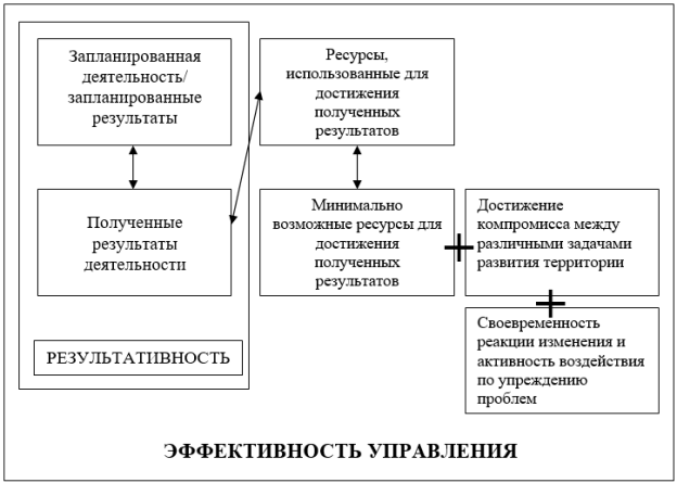 Содержание категории «эффективность управления»