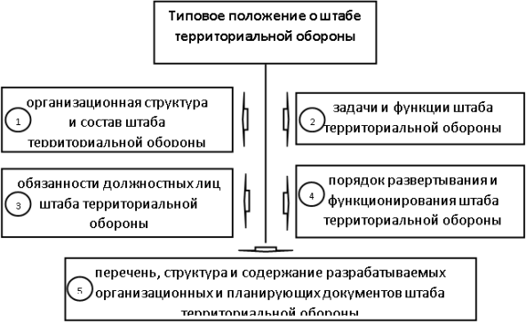 Вариант структуры Типового положения о штабе территориальной обороны