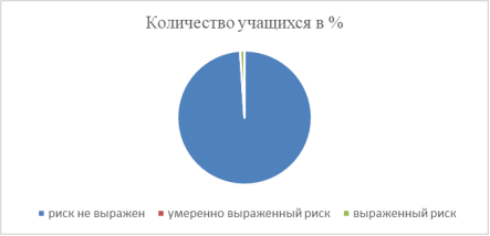 Распределение испытуемых по показателям склонности к зависимому поведению