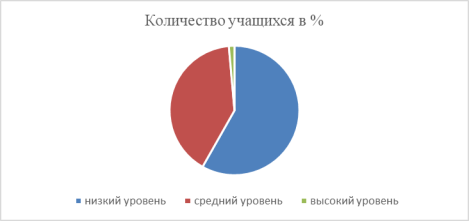 Распределение испытуемых по показателям склонности к поиску новых ощущений