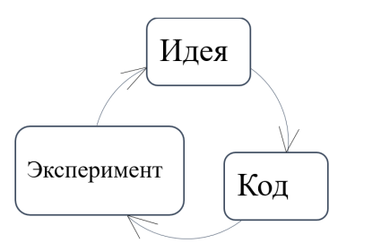 Итерационная структура процесса машинного обучения