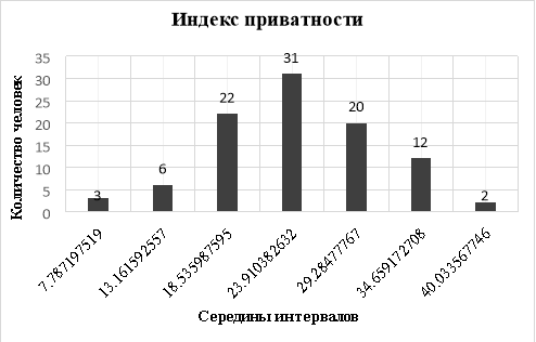 Значение индекса приватности