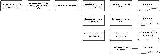 Схема данных программного модуля